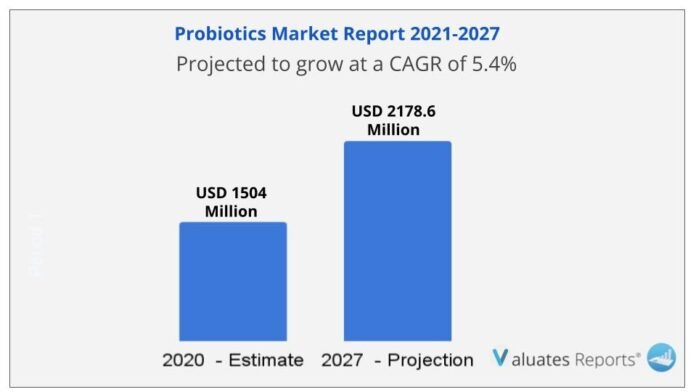 Probiotic Supplements Market is anticipated to reach US$ 23,977.9 million by 2033, High Demand for Protein-Rich Products, Consumption of Functional Food & Beverages and Dietary Supplements | Future Market Insights, Inc.