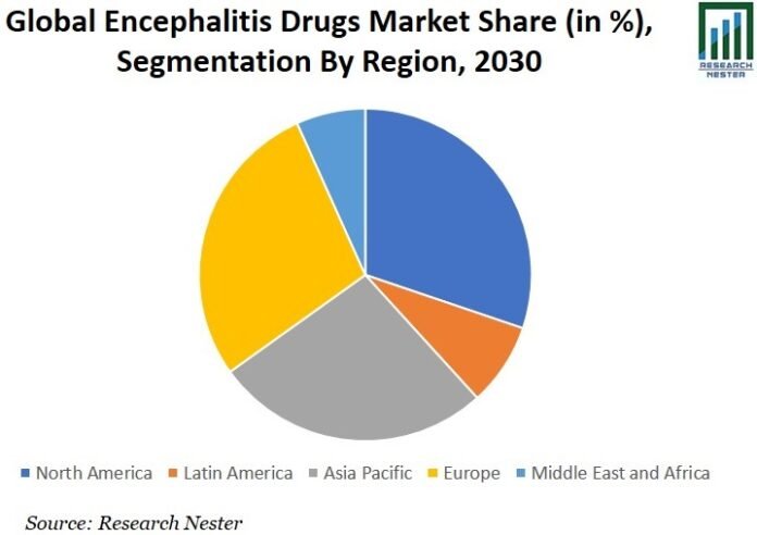Global Demand for Encephalitis Treatment Market Will Surge at A CAGR of 5.4% And Reach US$ 34.08 Billion by The End of 2033 | Future Market Insights, Inc.