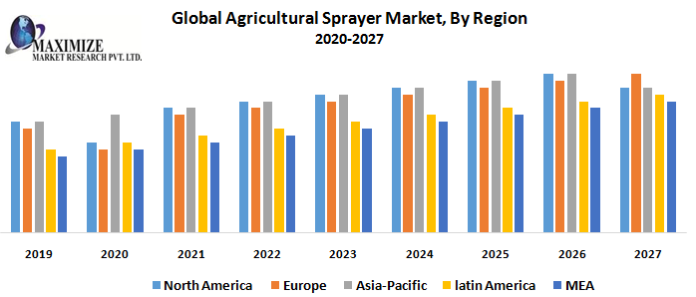 Emergence and Development of Technological Advanced Spraying Equipment to Steer Global Agricultural Sprayers Market Past US$ US$ 5,499.5 Million by 2033 | Future Market Insights, Inc.