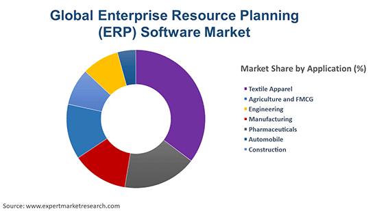 Enterprise Resource Planning (ERP) Software Market to Estimate US$ 139.4 Billion by 2033 Owing to its Inventory and Work Management Attributed | Future Market Insights, Inc.