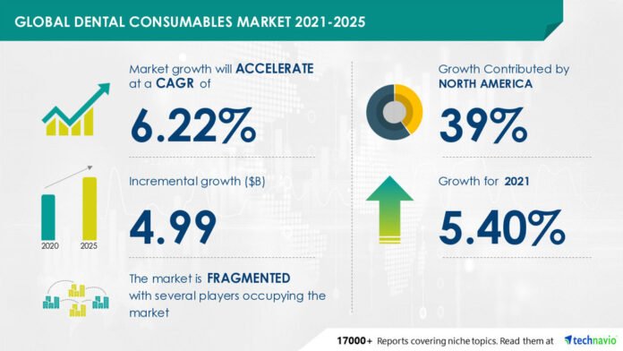 Dental Consumables Market Growth Accelerating with Rising Preventive Oral Care Product Demand: Future Market Insights