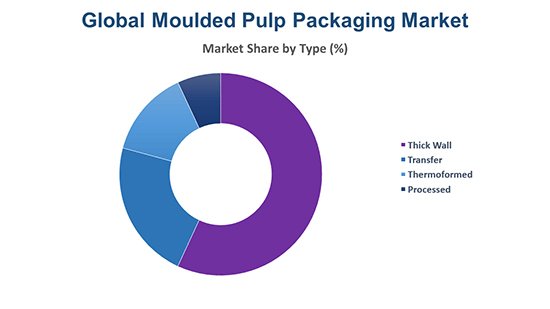 Molded Fiber Pulp Packaging Market Size is projected to grow from USD 8.40 Billion in 2023 to USD 13.58 Billion by 2033, at a CAGR of 4.9% | Future Market Insights, Inc.