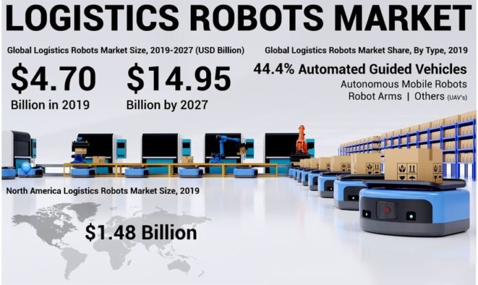 Logistics Robots Market is Anticipated to Cross a Value of US$ 38.13 billion by 2033 | Future Market Insights, Inc.