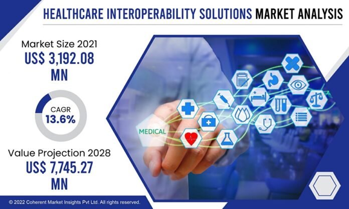 Healthcare Interoperability Solutions Market to Accelerate with US$ 16.2 Billion by the end of 2033 Owing to Improved Patient Care and Safety | Future Market Insights, Inc.