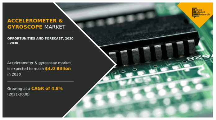 Accelerometer and Gyroscope Market to Surpass a Valuation of US$ 4.7 Billion by 2033 amid Growing Applications in Consumer Electronics and Automotive Industries | Future Market Insights, Inc.